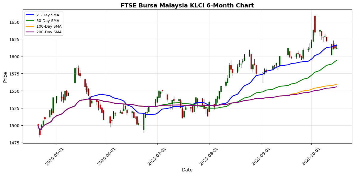 KOSPI Soars 2.49% as Asian Markets Show Strong Upward Momentum FTSE Bursa Malaysia KLCI Chart