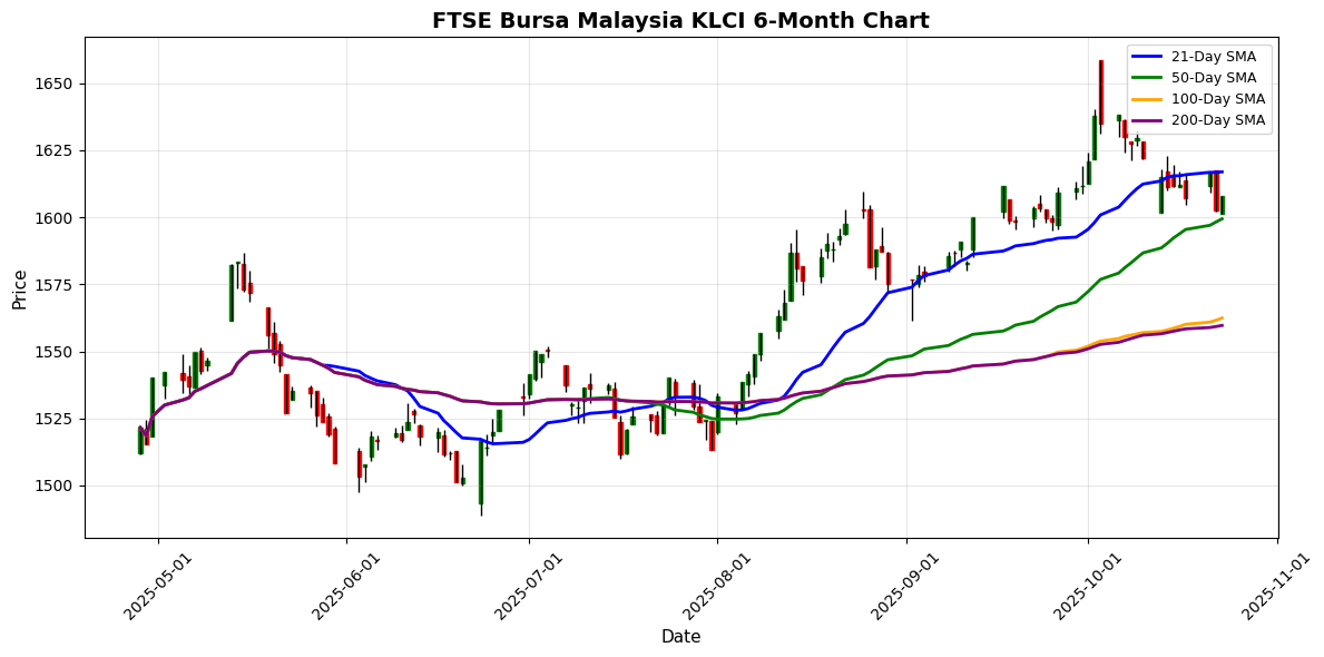 Thailand SET Index Shines with 0.90% Gain Amid Mixed Asian Markets FTSE Bursa Malaysia KLCI Chart