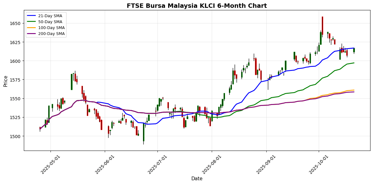 Nikkei Hits Record High as Shenzhen Component Gains 2.06% FTSE Bursa Malaysia KLCI Chart