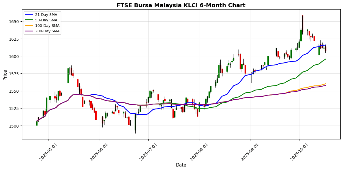 FTSE Bursa Malaysia KLCI Chart