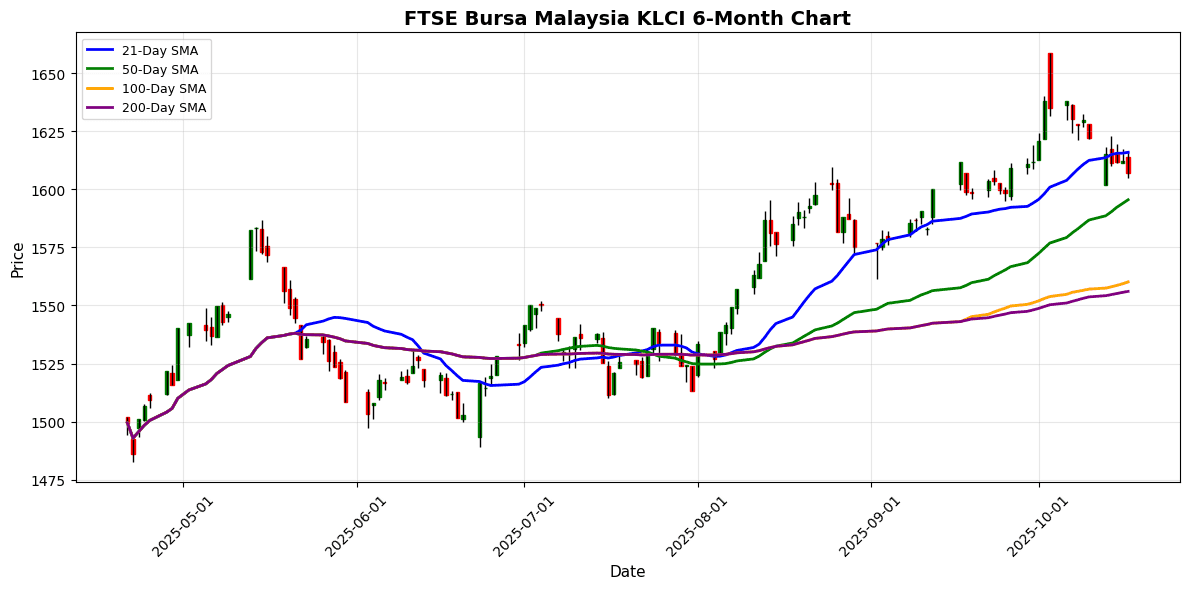 Asian Markets Retraced on Friday FTSE Bursa Malaysia KLCI Chart