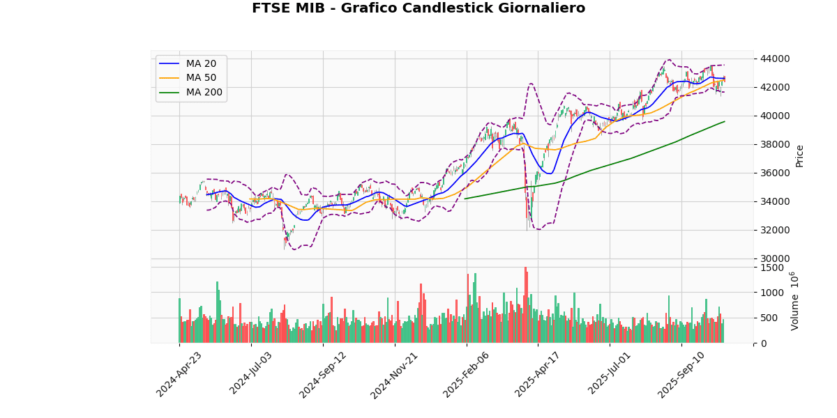 Report Mercati - FTSE MIB in Ribasso del 0.67% Grafico Candlestick FTSE MIB