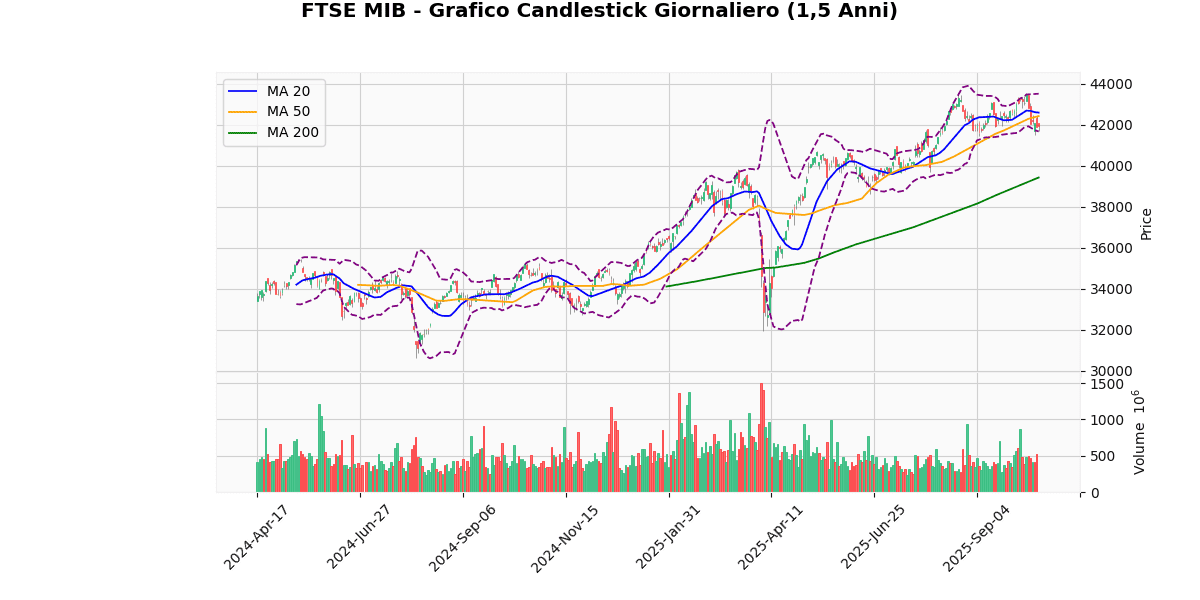 FTSE MIB: Analisi Tecnica e Notizie - Indice in Rialzo del 0.07% Grafico Candlestick FTSE MIB