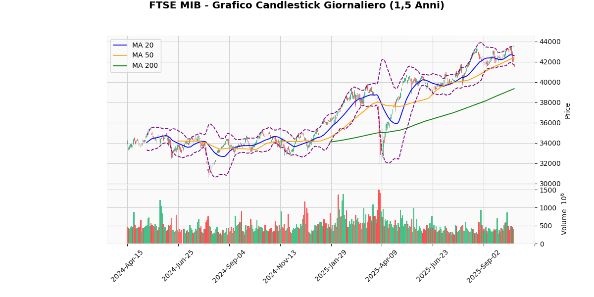 FTSE MIB: Analisi Tecnica e Notizie - Indice in Ribasso del 1.18% Grafico Candlestick FTSE MIB