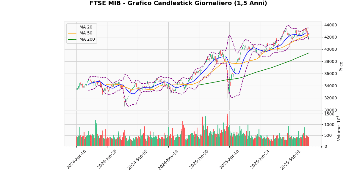 FTSE MIB: Analisi Tecnica e Notizie - Indice in Rialzo del 0.69% Grafico Candlestick FTSE MIB