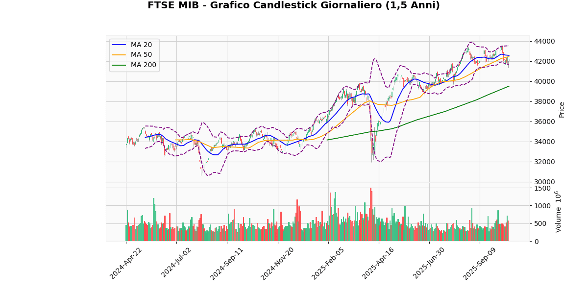 FTSE MIB: Analisi Tecnica e Notizie - Indice in Rialzo del 0.90% Grafico Candlestick FTSE MIB