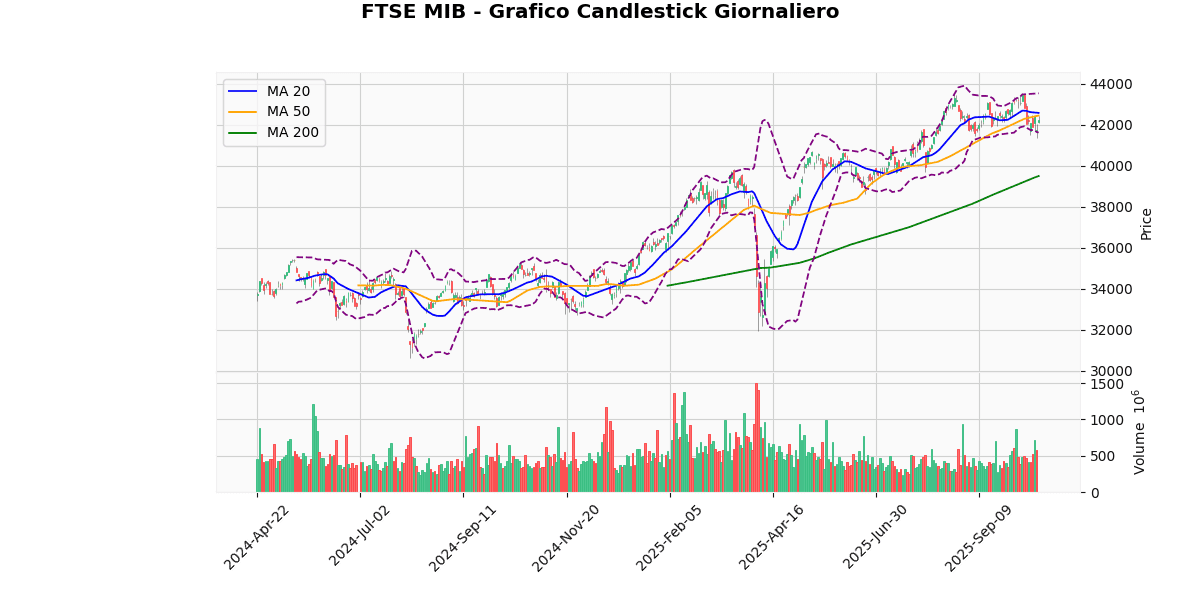 Report Mercati , FTSE MIB e Bitcoin in Salita Grafico Candlestick FTSE MIB