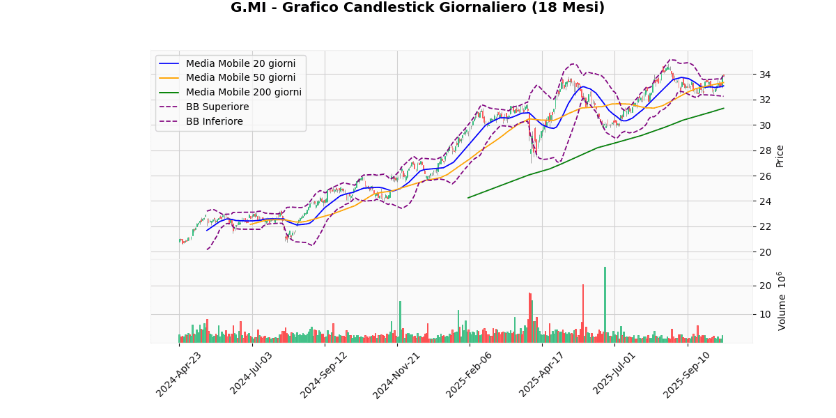 Titoli Italiani in Evidenza: Analisi Tecnica dei Migliori e Peggiori di Oggi G Grafico Candlestick Giornaliero