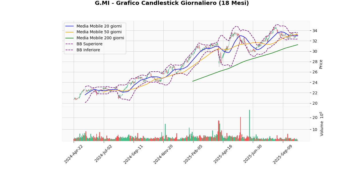 A2A in Cima, BAMI in Fondo nel Mercato Italiano di Oggi nel FTSEMIB G Grafico Candlestick Giornaliero