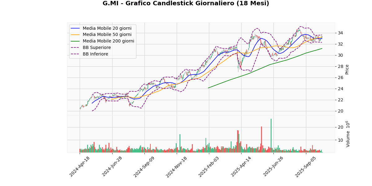 Migliori e Peggiori Performer del Mercato Italiano Oggi: Analisi Tecnica G Grafico Candlestick Giornaliero