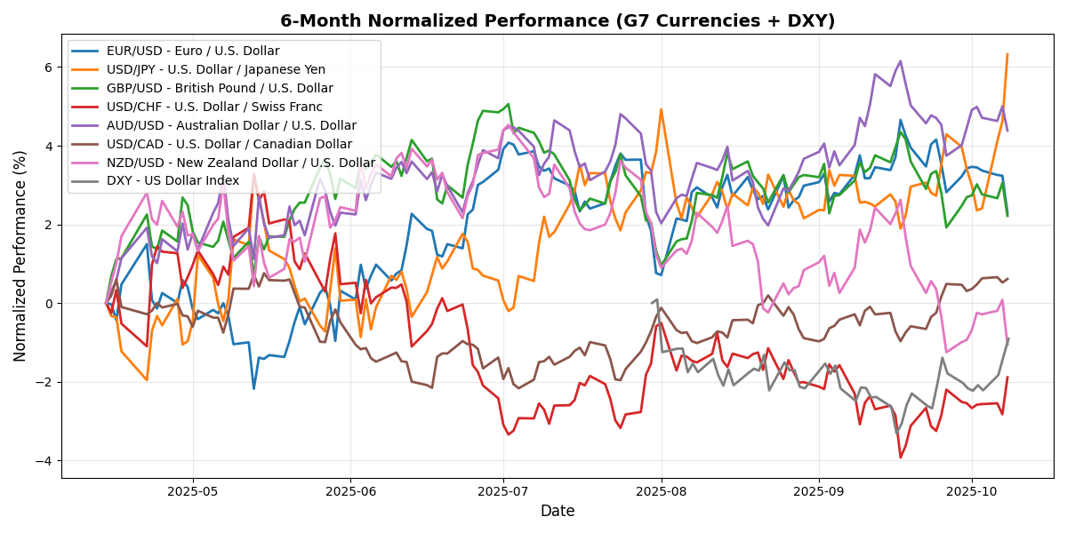 FX Update: USD holds firm amid shutdown worries, USD/JPY climbs 0.64% G7_normalized_6m_20251008_1640 Chart