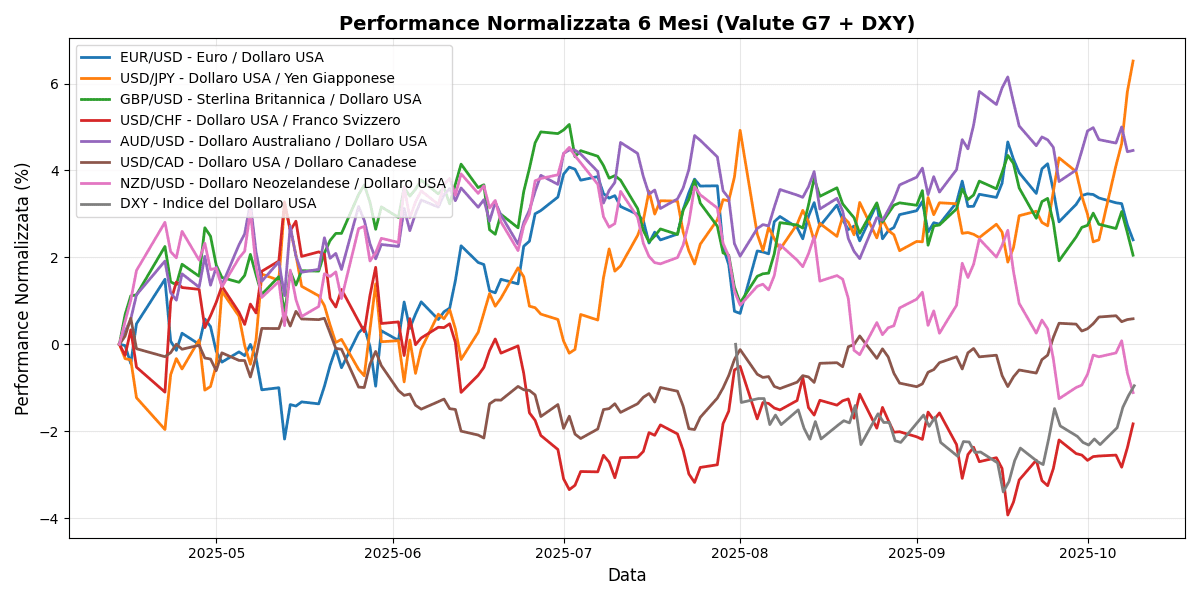 Analisi Forex Mattino: Fed rassicura sul futuro, euro stabile, GBP/USD in calo dello 0,40% G7_normalized_6m_20251009_0815 Grafico