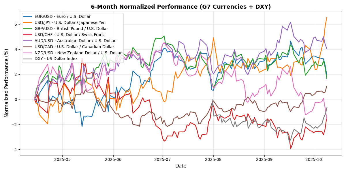 G7_normalized_6m_20251009_2059 Chart