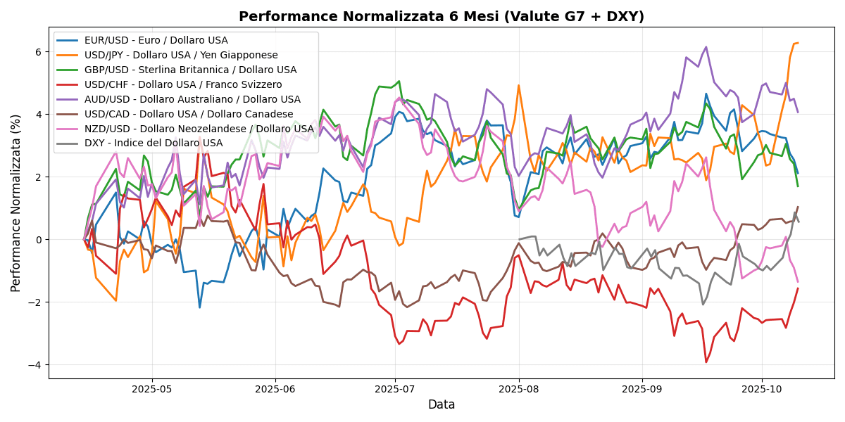 Analisi Forex Mattino: Dati sull'occupazione canadese in arrivo, EUR/USD in recupero, USD/JPY perde 0,20% G7_normalized_6m_20251010_0855 Grafico