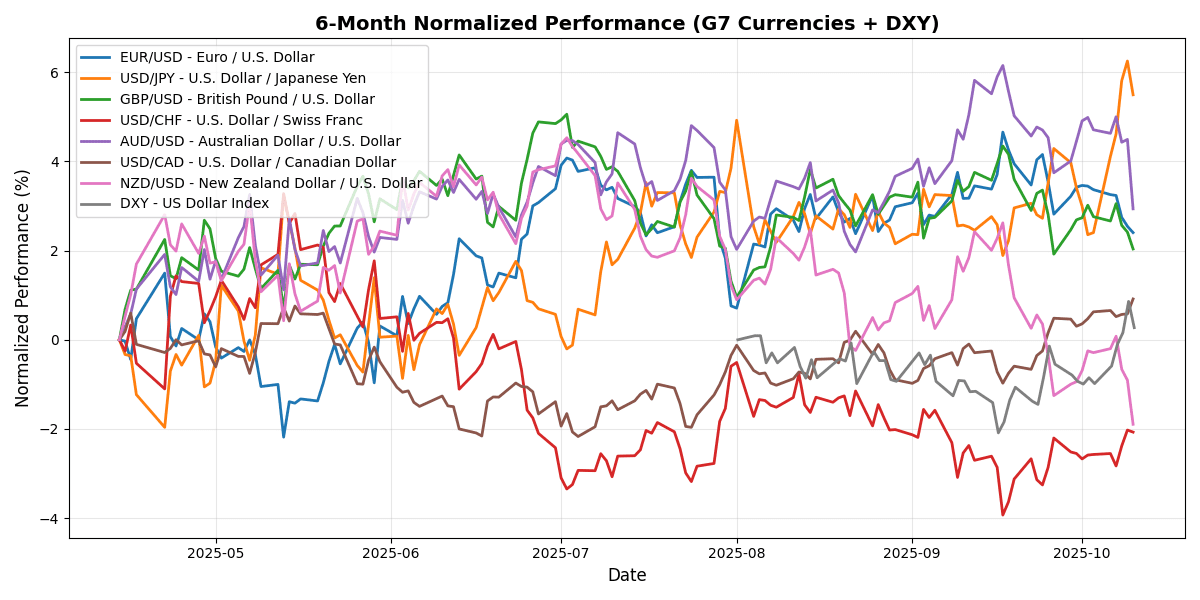 FX Update: U.S.-China trade tensions rise, CAD data on the horizon, AUD/USD plunges 1.13% G7_normalized_6m_20251010_2000 Chart