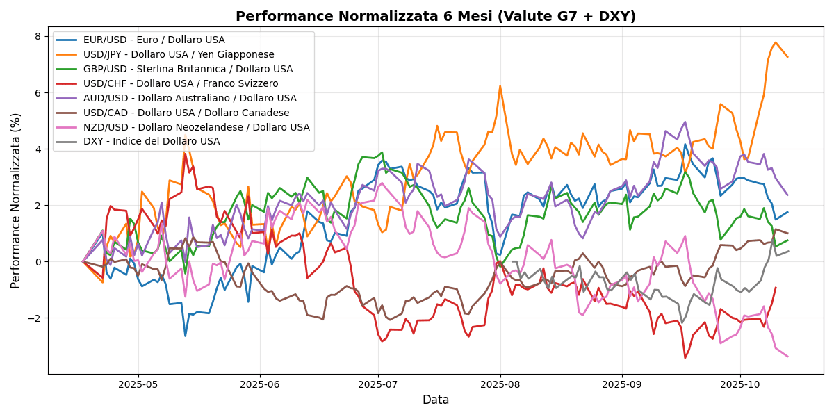 Analisi Forex Mattino: Tensioni commerciali influenzano il mercato, dati economici del G7 in arrivo, AUD/USD segna un guadagno dello 0,40% G7_normalized_6m_20251013_0913 Grafico