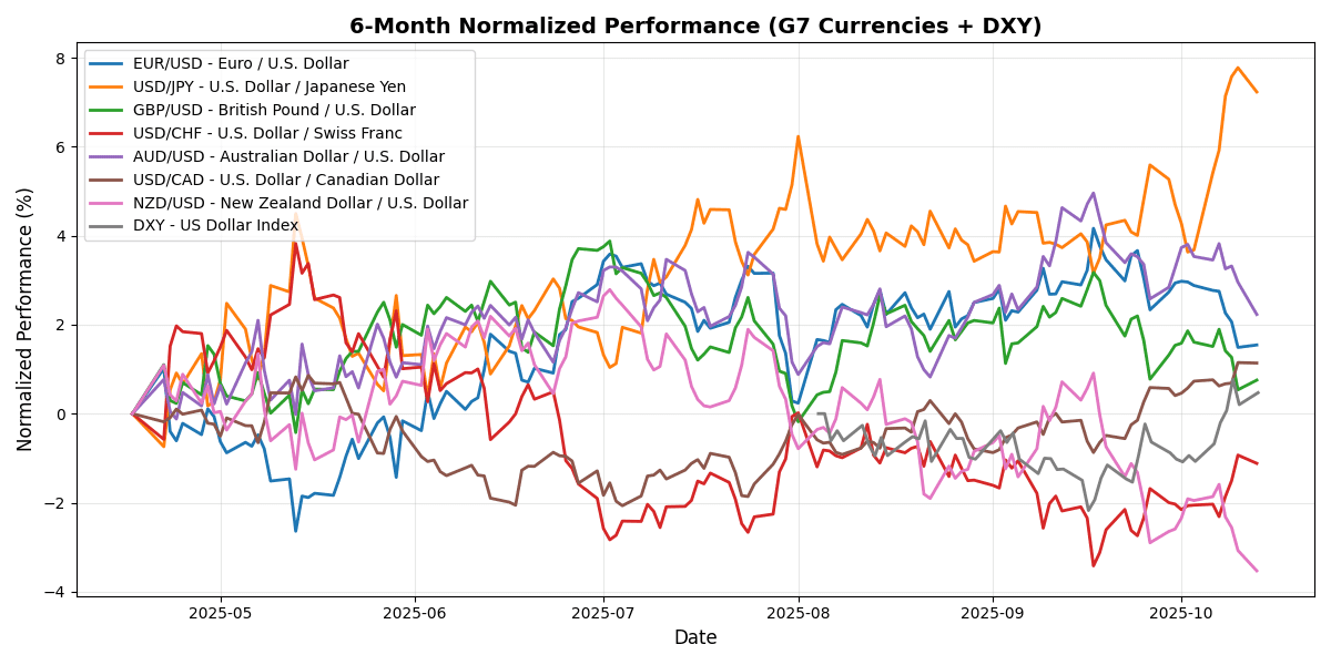 FX Update: Trade tensions rise, key economic data ahead, USD/CHF climbs 0.30% G7_normalized_6m_20251013_1333 Chart