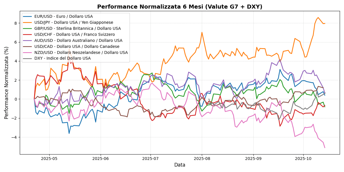Analisi Forex Mattino: Inflazione in Australia pesa sul dollaro australiano, AUD/USD in calo del 0,87% G7_normalized_6m_20251014_0821 Grafico