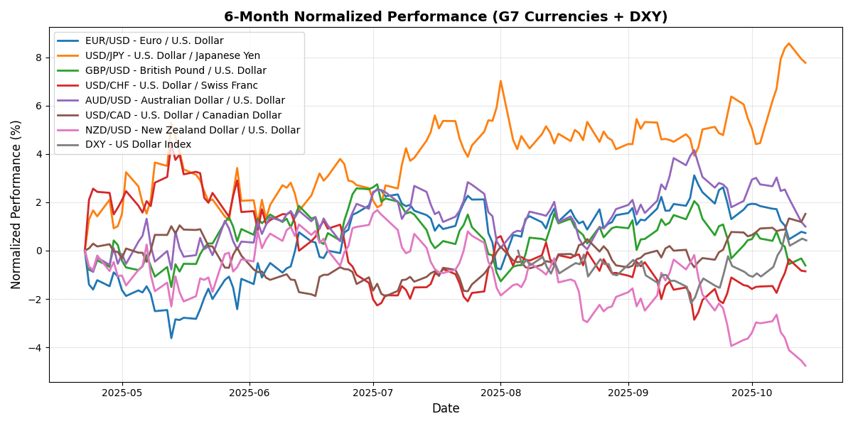 G7_normalized_6m_20251014_1520 Chart