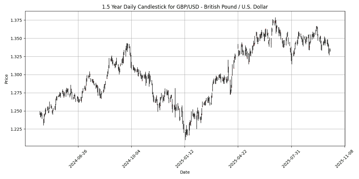 Weekly FX Summary: USD/JPY soars 3.95% as U.S. Dollar strengthens amid economic data and central bank signals GBP_USD_-_British_Pound___U.S._Dollar_candlestick_20251012_2118 Chart