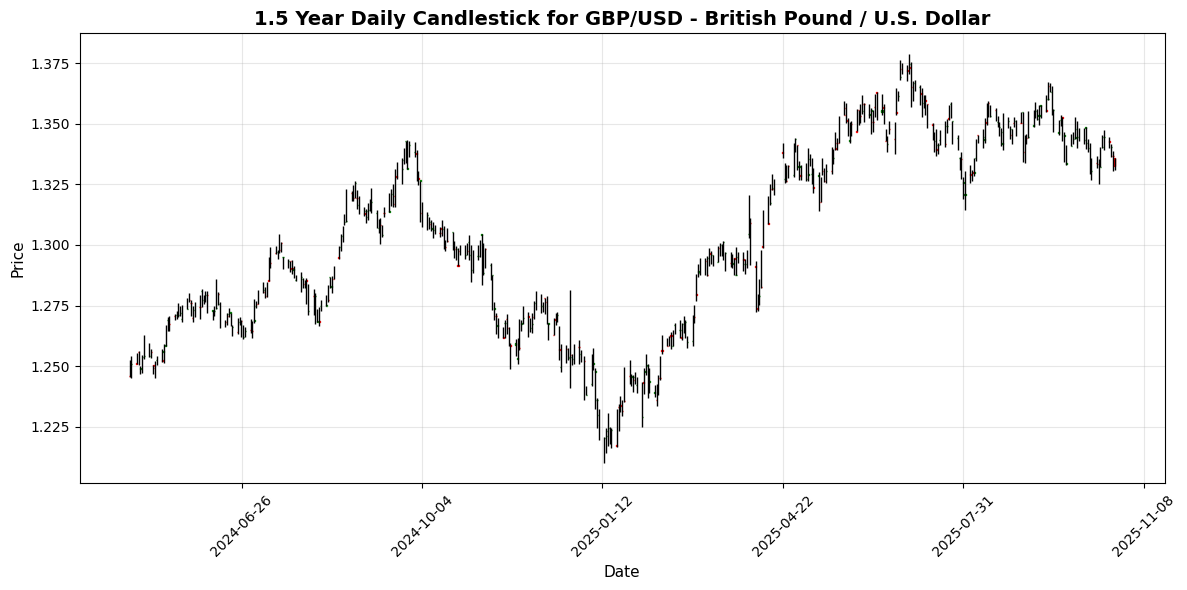 Forex Update: Traders Await US Data, USD/JPY Climbs 0.44% GBP/USD - British Pound / U.S. Dollar Chart