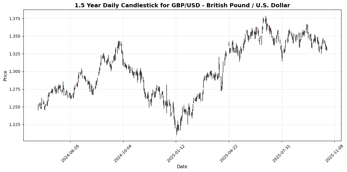 Forex Update: Soft U.S. Inflation Moves Markets, USD/JPY Gains 0.15% GBP/USD - British Pound / U.S. Dollar Chart
