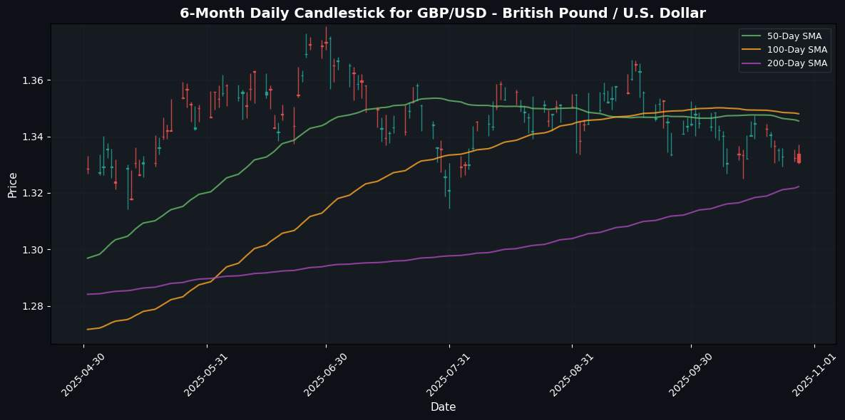 Forex Update: AUD Gains Momentum While USD Weakens Against JPY GBP/USD - British Pound / U.S. Dollar Chart