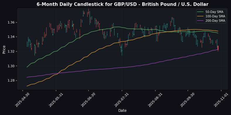GBP/USD - British Pound / U.S. Dollar Chart