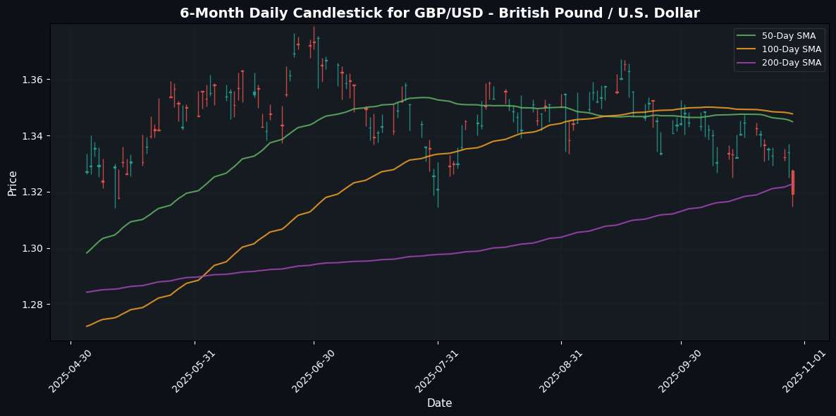 GBP/USD - British Pound / U.S. Dollar Chart