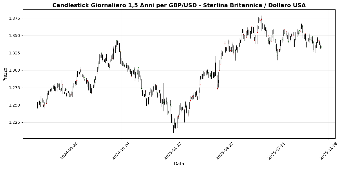 Grafico GBP/USD - Sterlina Britannica / Dollaro USA