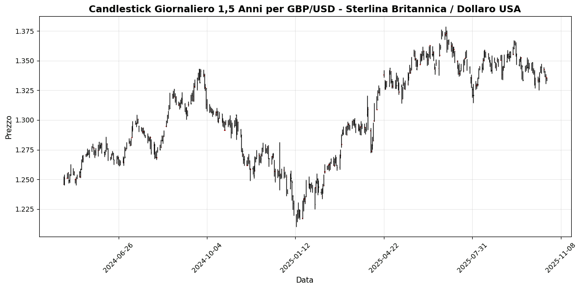 Forex Oggi: Sanzioni USA Scuotono Mercati, USD/JPY Avanza 0,38% Grafico GBP/USD - Sterlina Britannica / Dollaro USA