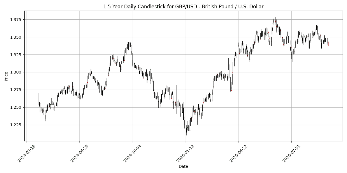 FX Update: USD holds firm amid shutdown worries, USD/JPY climbs 0.64% GBP_USD__British_Pound___U.S._Dollar_candlestick_20251008_1640 Chart