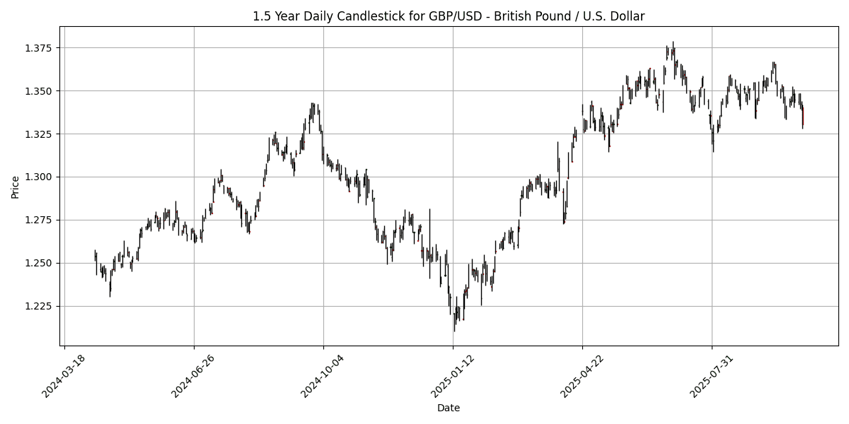 GBP_USD__British_Pound___U.S._Dollar_candlestick_20251009_2059 Chart