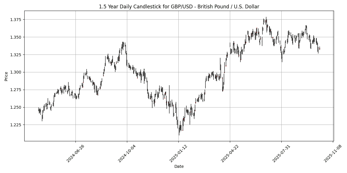 FX Update: Trade tensions rise, key economic data ahead, USD/CHF climbs 0.30% GBP_USD__British_Pound___U.S._Dollar_candlestick_20251013_1333 Chart