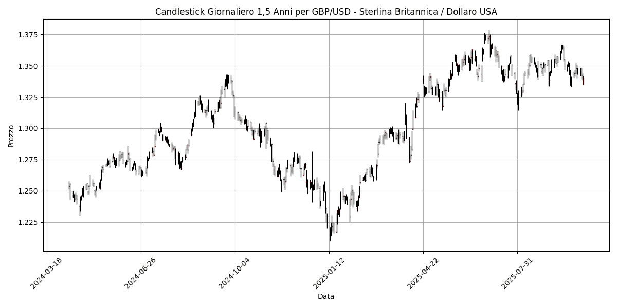 Analisi Forex Mattino: Fed rassicura sul futuro, euro stabile, GBP/USD in calo dello 0,40% GBP_USD__Sterlina_Britannica___Dollaro_USA_candlestick_20251009_0815 Grafico