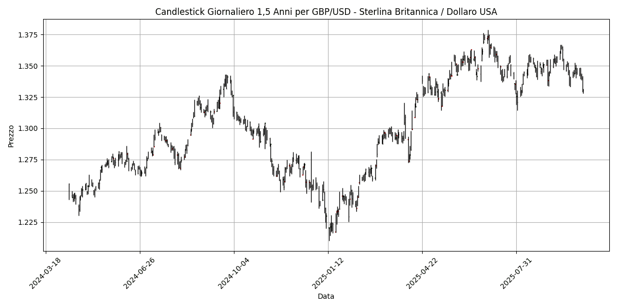 Analisi Forex Mattino: Dati sull'occupazione canadese in arrivo, EUR/USD in recupero, USD/JPY perde 0,20% GBP_USD__Sterlina_Britannica___Dollaro_USA_candlestick_20251010_0855 Grafico
