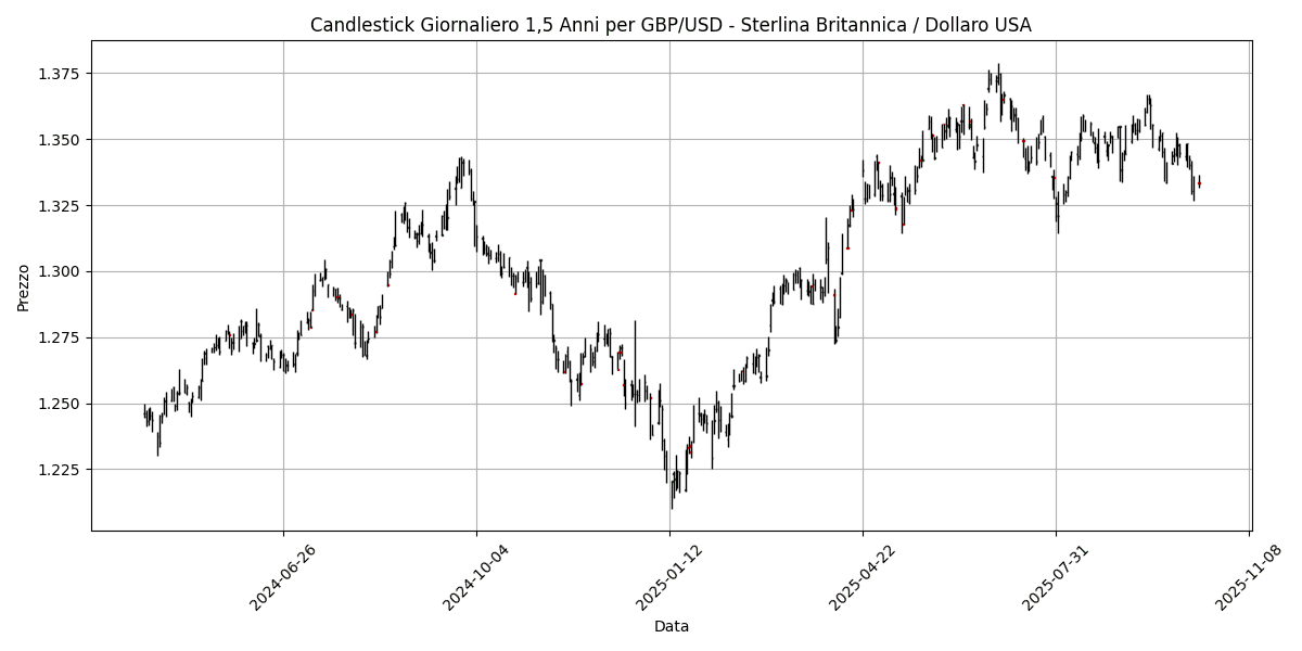 Analisi Forex Mattino: Tensioni commerciali influenzano il mercato, dati economici del G7 in arrivo, AUD/USD segna un guadagno dello 0,40% GBP_USD__Sterlina_Britannica___Dollaro_USA_candlestick_20251013_0913 Grafico