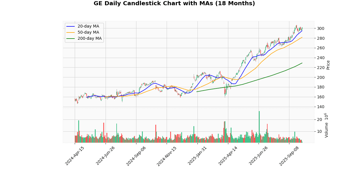 Top Leading and Losers of S&P 500 Today: Insights GE Daily Candlestick Chart