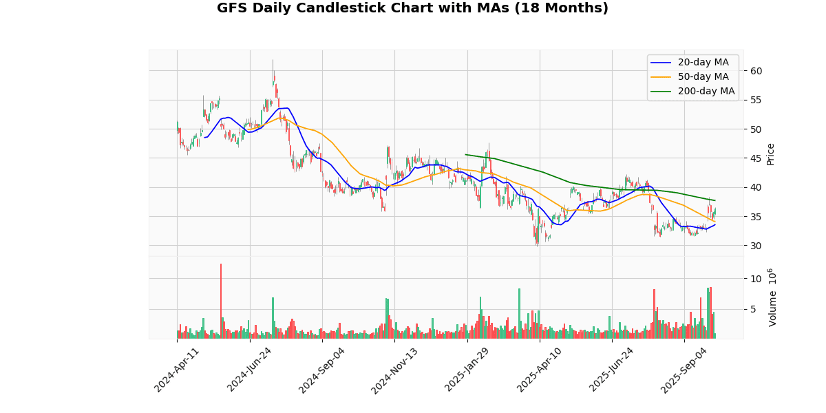 GFS Daily Candlestick Chart