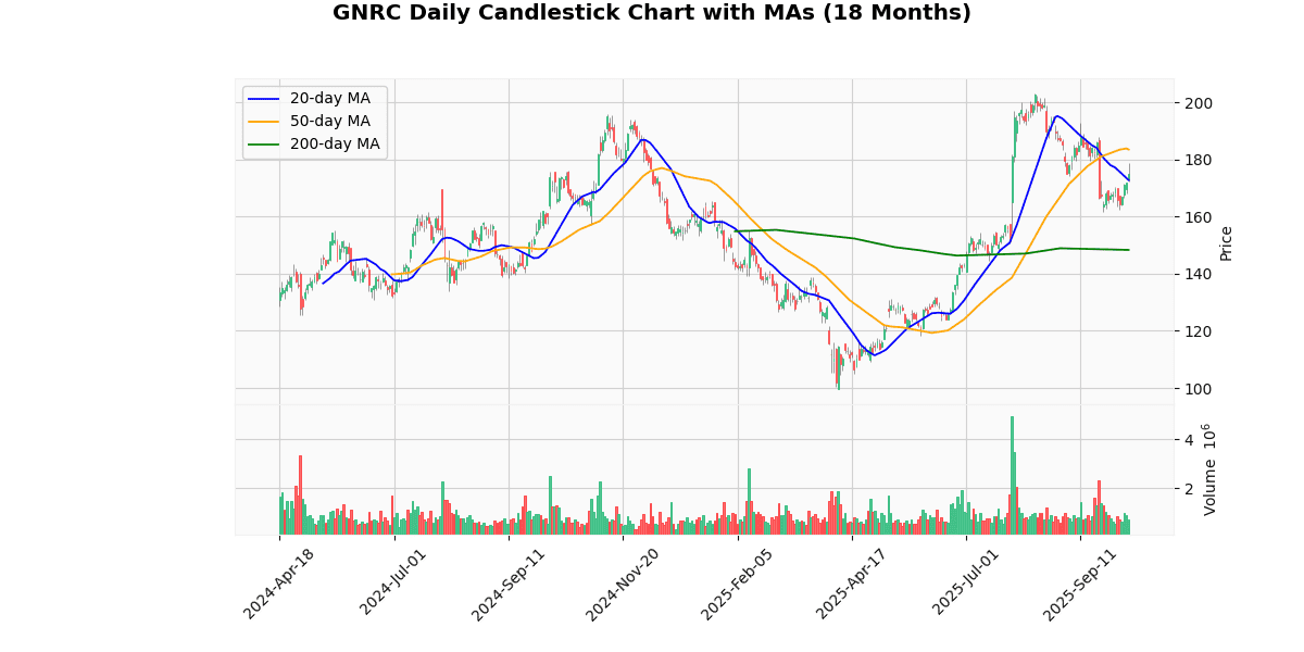 Top Leading and Losers of S&P 500 Today: Insights GNRC Daily Candlestick Chart