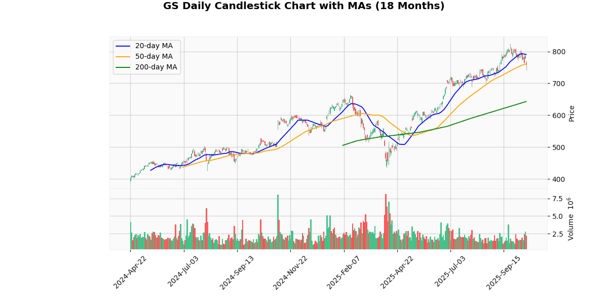 GS Daily Candlestick Chart