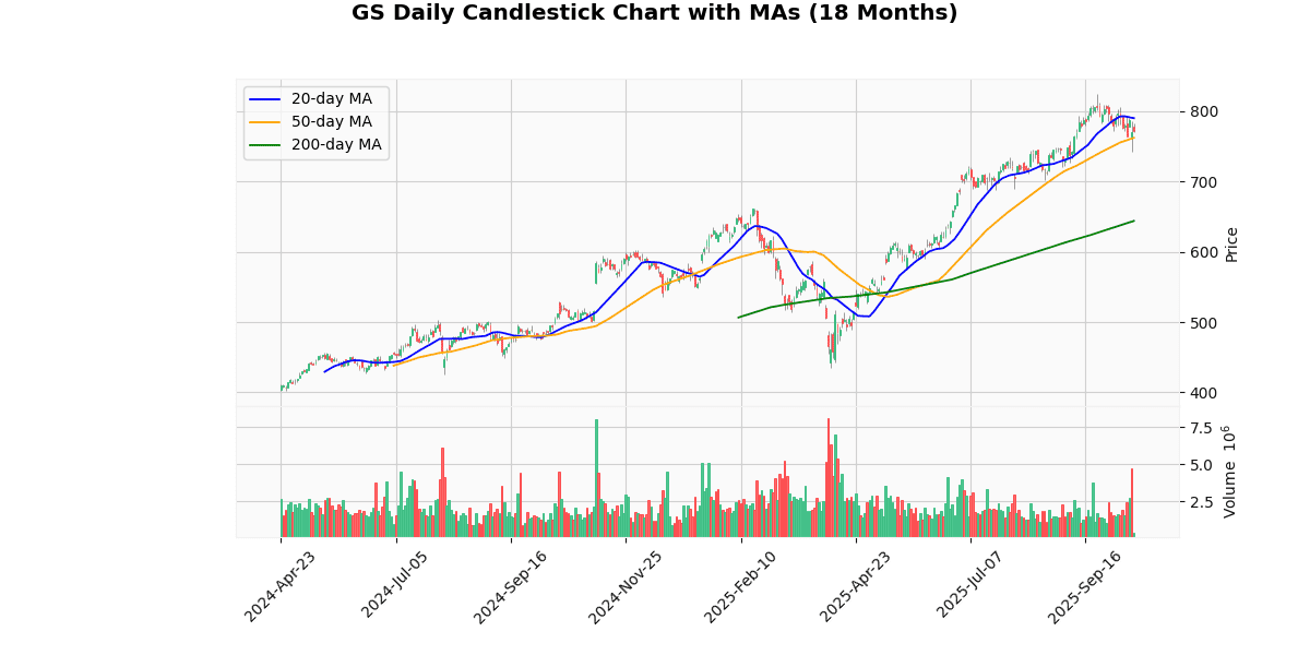 The Goldman Sachs Group Inc. (GS) Post Earning Analysis GS Candlestick Chart