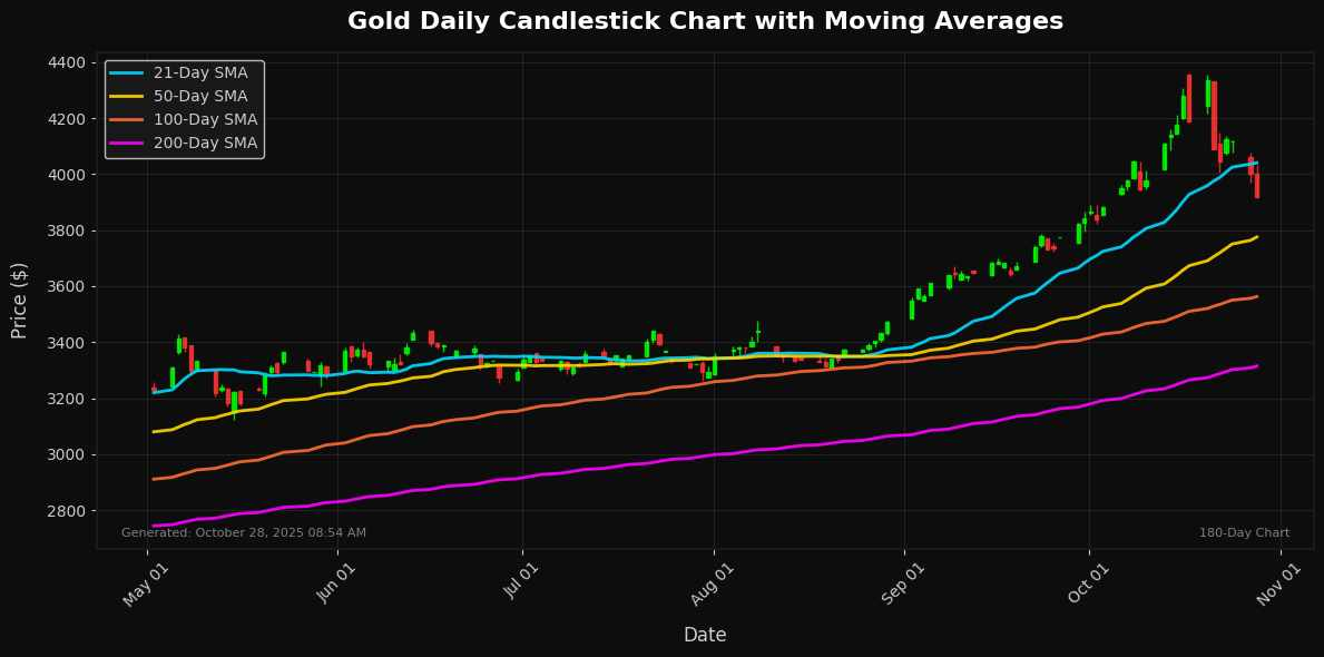 Gold Chart