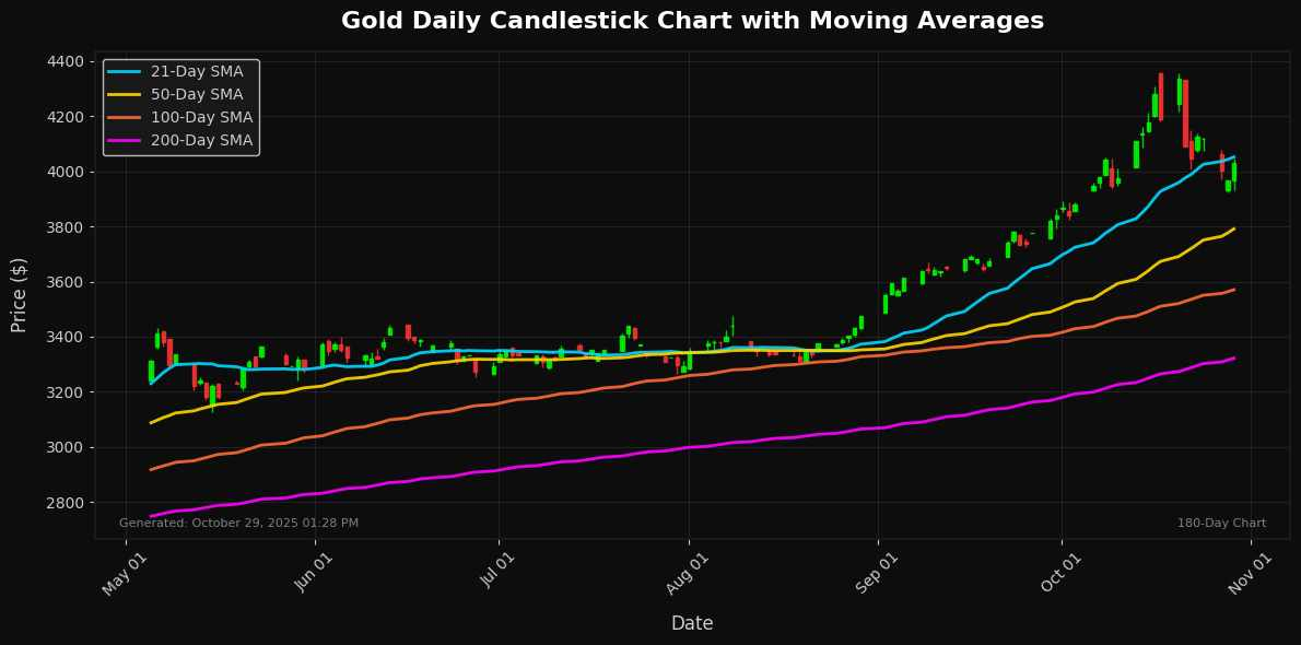 Gold Chart
