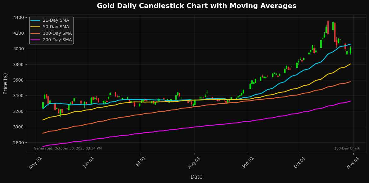 Precious Metals Update: Silver Advances 1.60% Gold Chart
