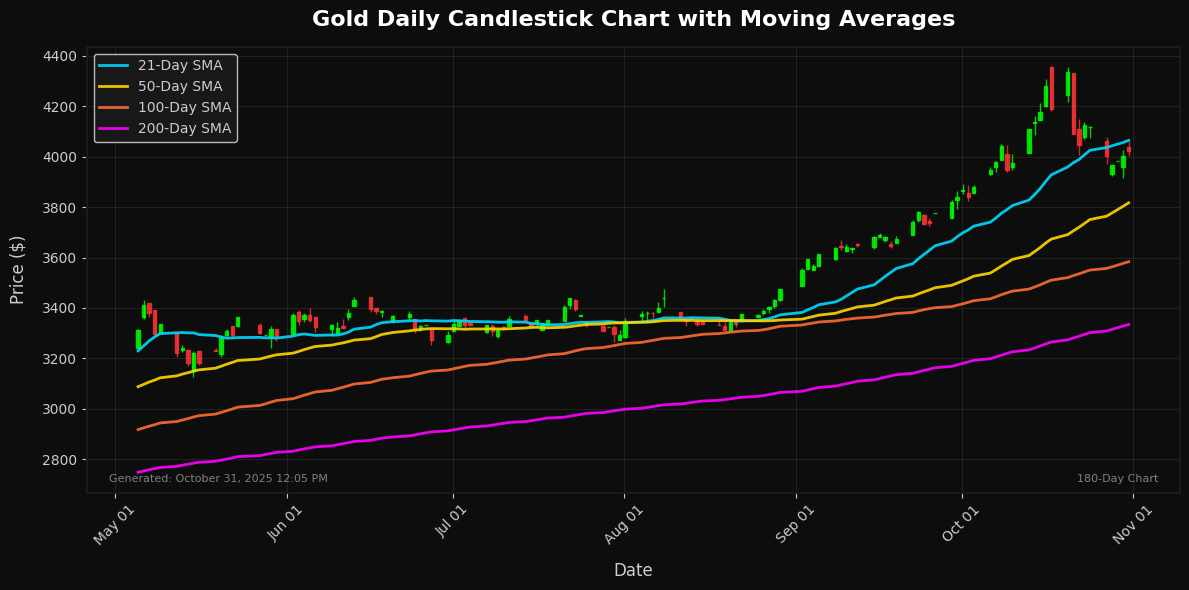 Gold Chart