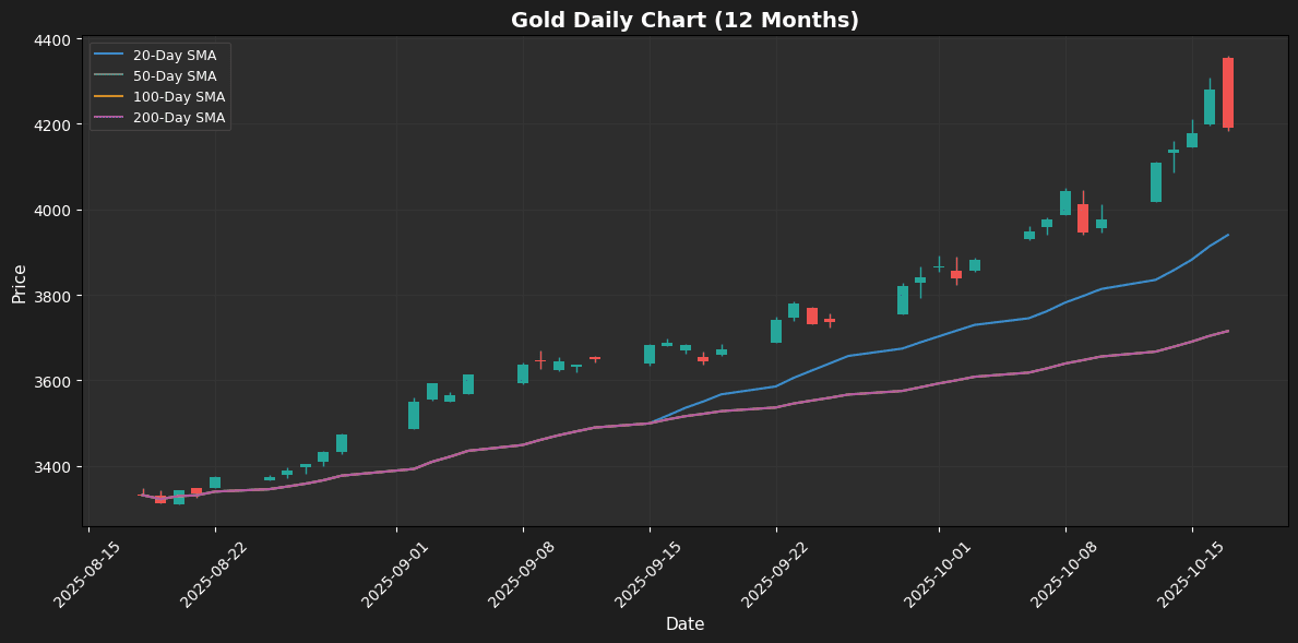 Weekly Report: Bitcoin Drops, Gold and Nasdaq Gain Gold Weekly Chart