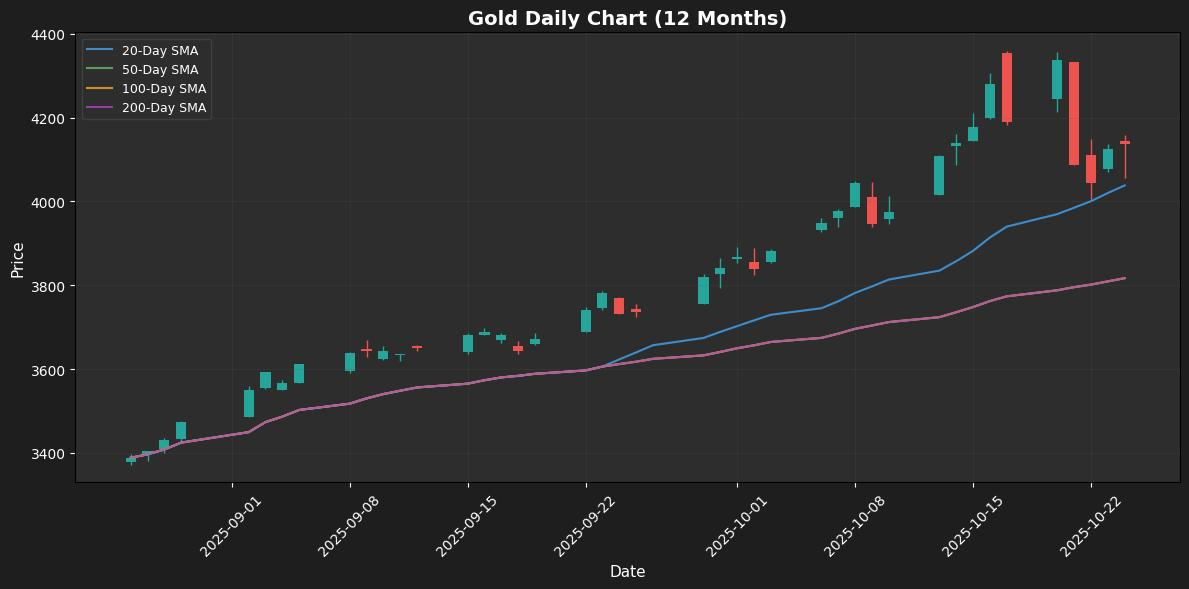 Weekly Market Summary: Oil and Bitcoin Surge Amid Cautious Optimism Gold Chart