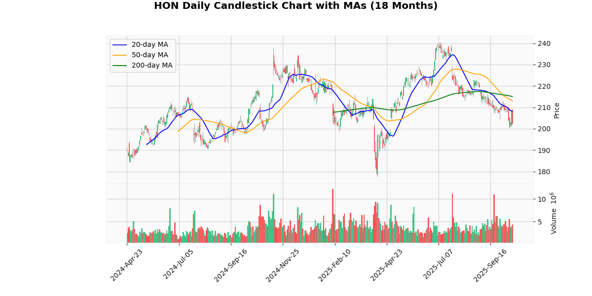 Market Movers Nasdaq Today: Advanced Micro Devices Inc (AMD) Rallied while Axon Enterprise Inc (AXON) Plunged HON Daily Candlestick Chart