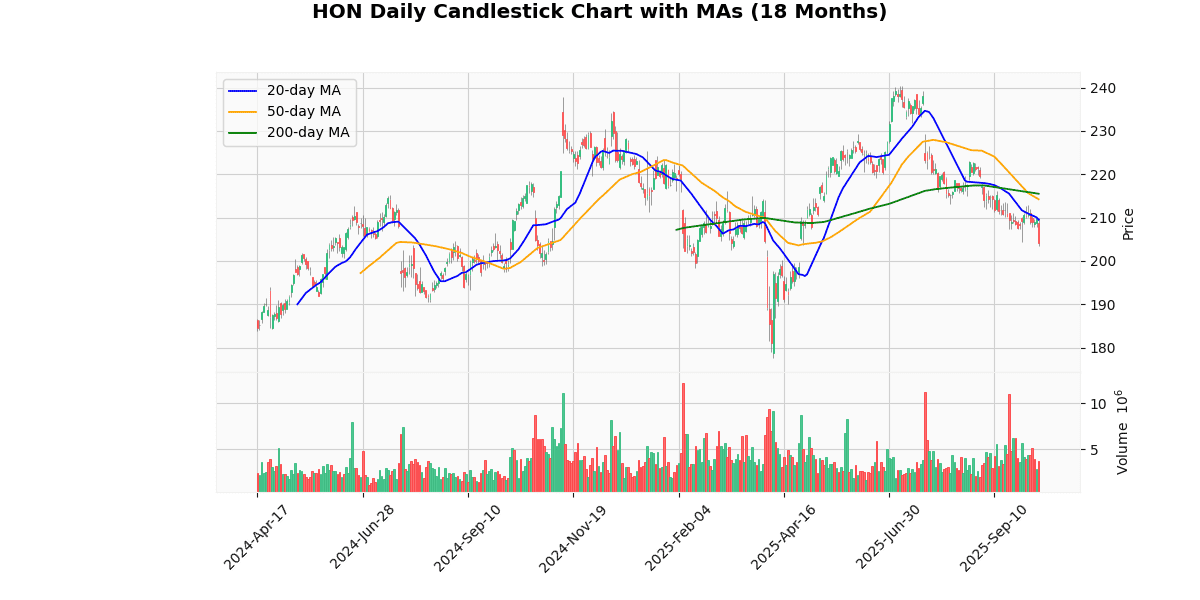 HON Daily Candlestick Chart